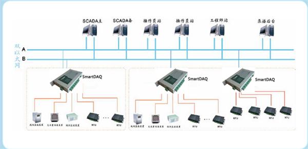 SmartDAQ通訊管理機(jī)在網(wǎng)絡(luò)工程中的綜合解決方案