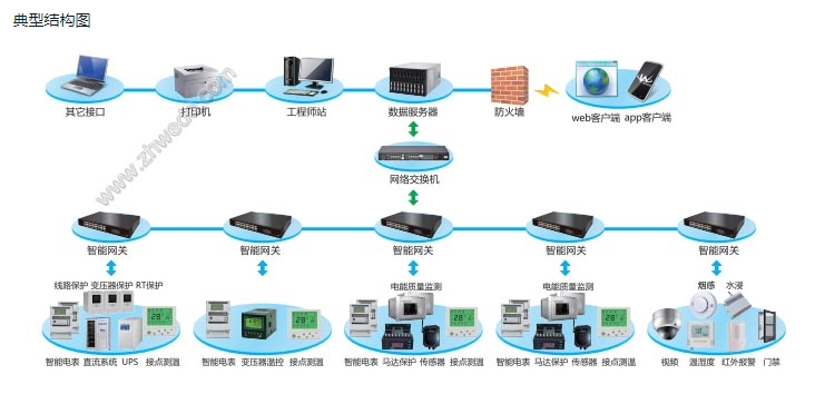 智能變配電監(jiān)控系統(tǒng)在廣東珠海網(wǎng)絡(luò)工程中的應(yīng)用與發(fā)展