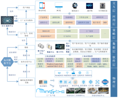 元宇宙賦能數字工廠 架構、應用與挑戰